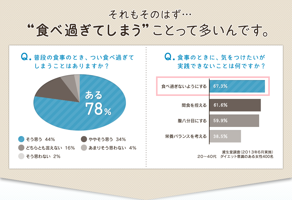 それもそのはず…“食べ過ぎてしまう”ことって多いんです。