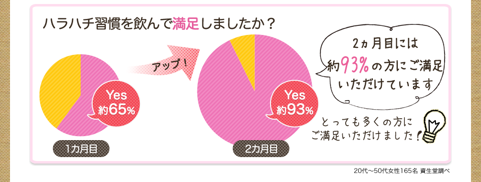 ハラハチ習慣を飲んで満足しましたか? 2ヵ月目には約93%の方にご満足いただけています。とっても多くの方にご満足いただけました。