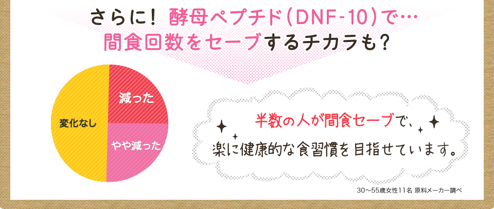さらに!酵母ペプチド(DFN-10)で…間食回数をセーブするチカラも? 半数の人が間食セーブで、楽に健康的な食習慣を目指せています。
