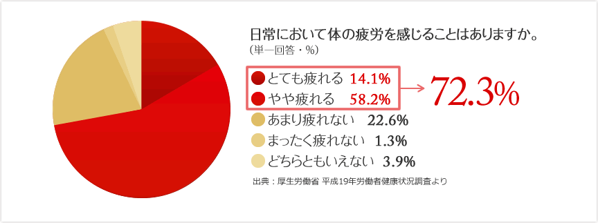 日常において体の疲労を感じることはありますか。(単一回答・%)