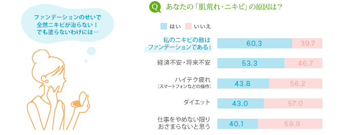 あなたの「肌あれ・ニキビ」の原因は?