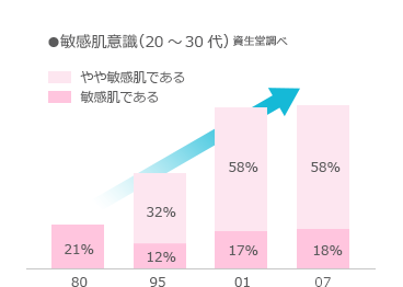 敏感肌意識（20～30代）