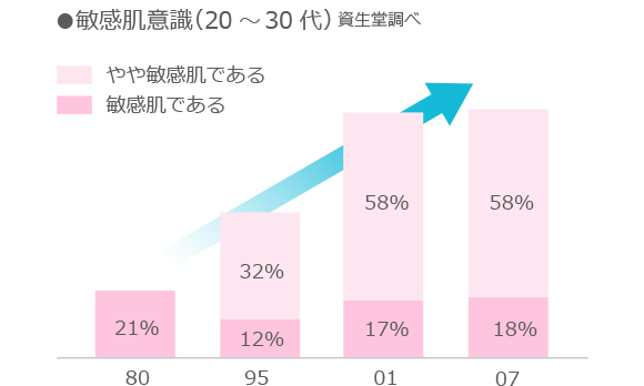 敏感肌意識（20～30代）