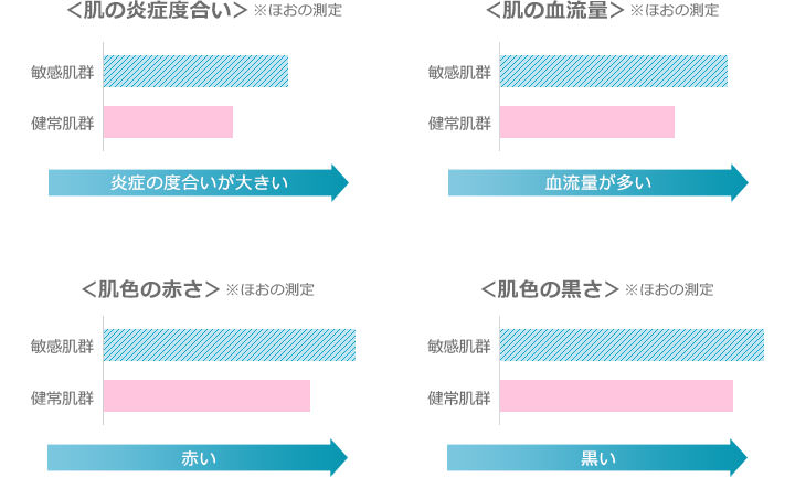 敏感肌と健康肌の各種トラブル比較