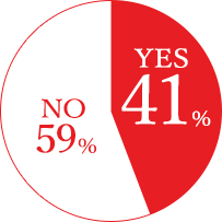 秋冬に美白ケアを中止するYES 41%、NO59%