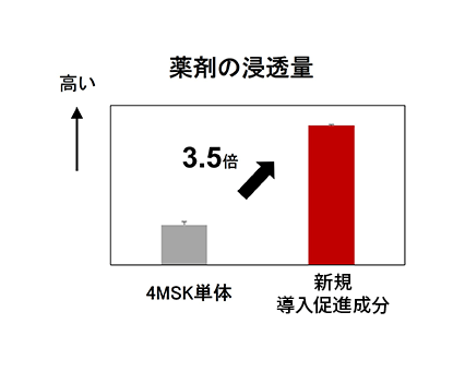 4MSK単体と4MSK＋AB/XY コンプレックス 薬剤の浸透量グラフ