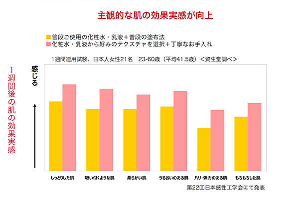 グラフ：主観的な肌の効果実感が向上