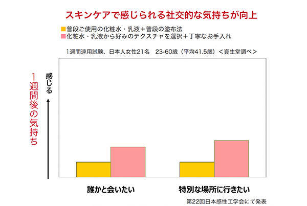 グラフ：スキンケアで感じられる社交的な気持ちが向上