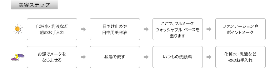 美容ステップ
