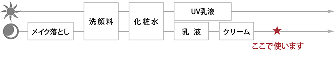 お手入れの順序