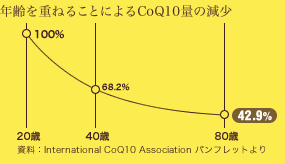 図：年齢を重ねることによるCoQ10量の減少