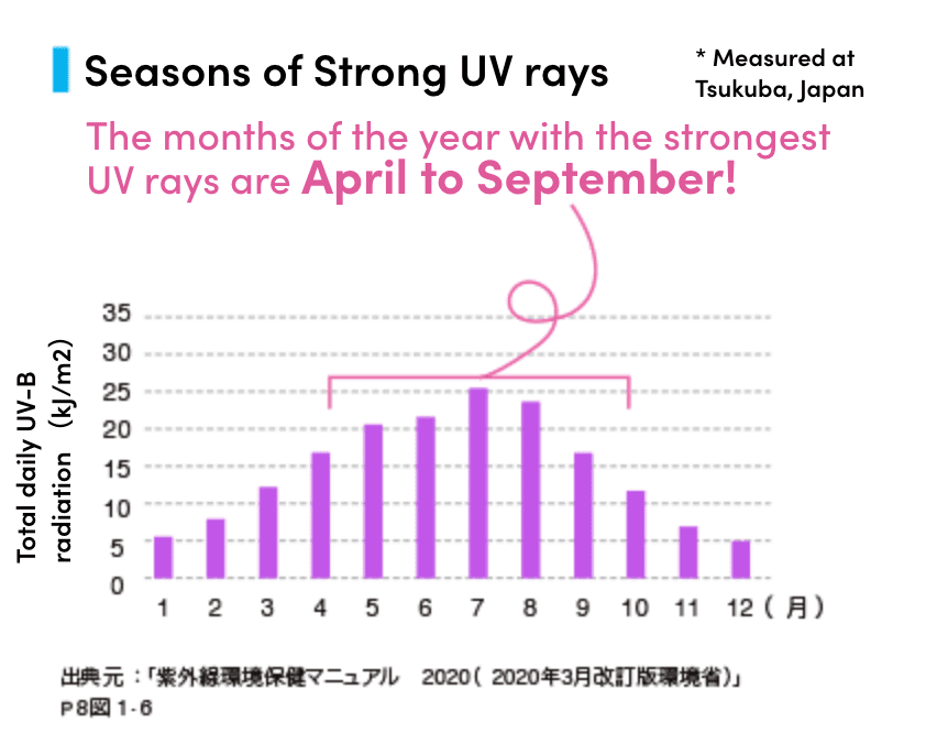 Seasons of strong UV rays