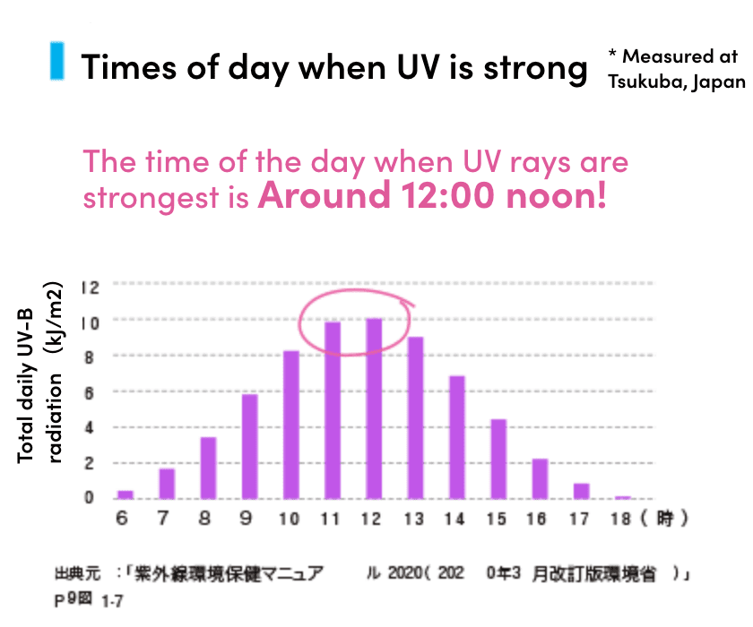 Times of day when UV is strong