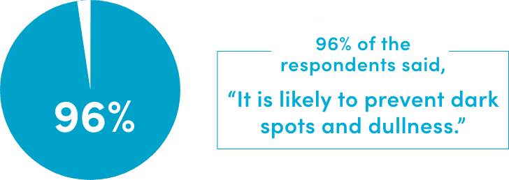 96% of respondents said, “It is likely to prevent dark spots and dullness.”
