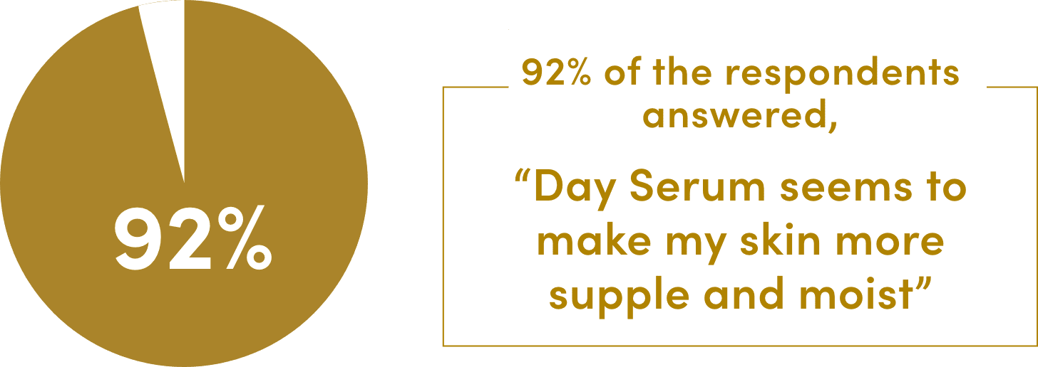 92% of the respondents answered, “Day Serum seems to make my skin more supple and moist”