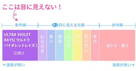 太陽の光を分解すると