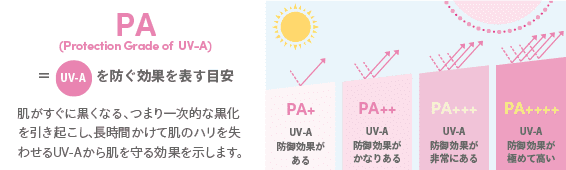 PAとはUV-Aを防ぐ効果を表す