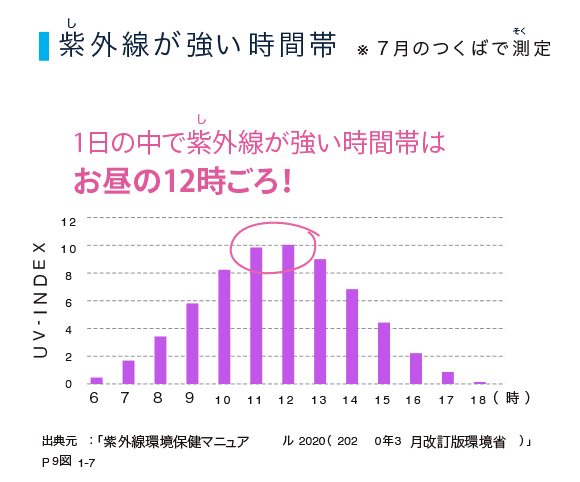 紫外線が強い時間帯