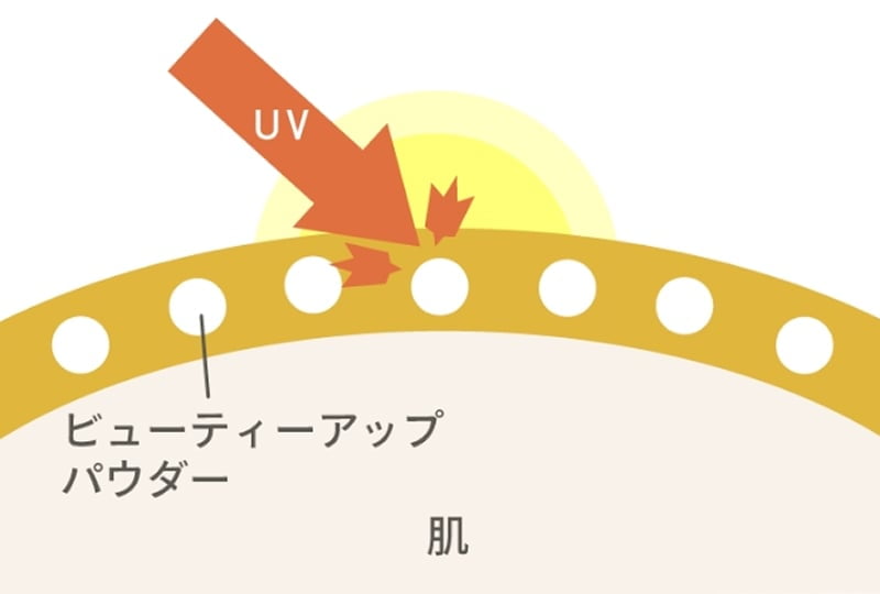 ビューティーアップパウダー配合のイメージ図