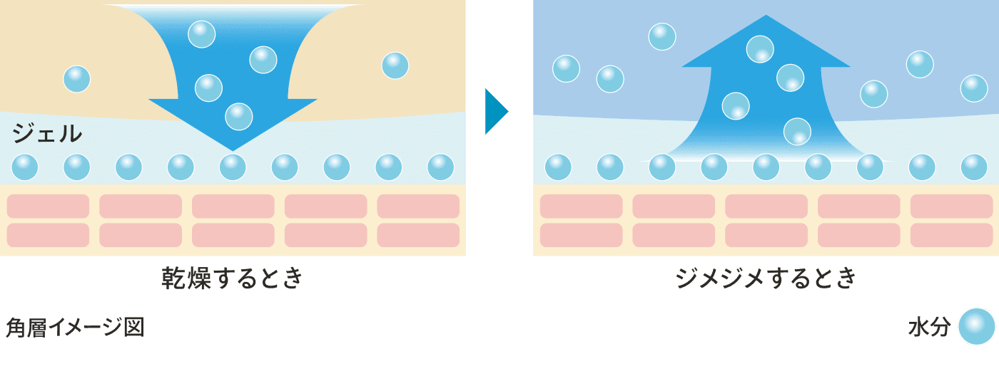 オートモイストバランス技術のイメージ図