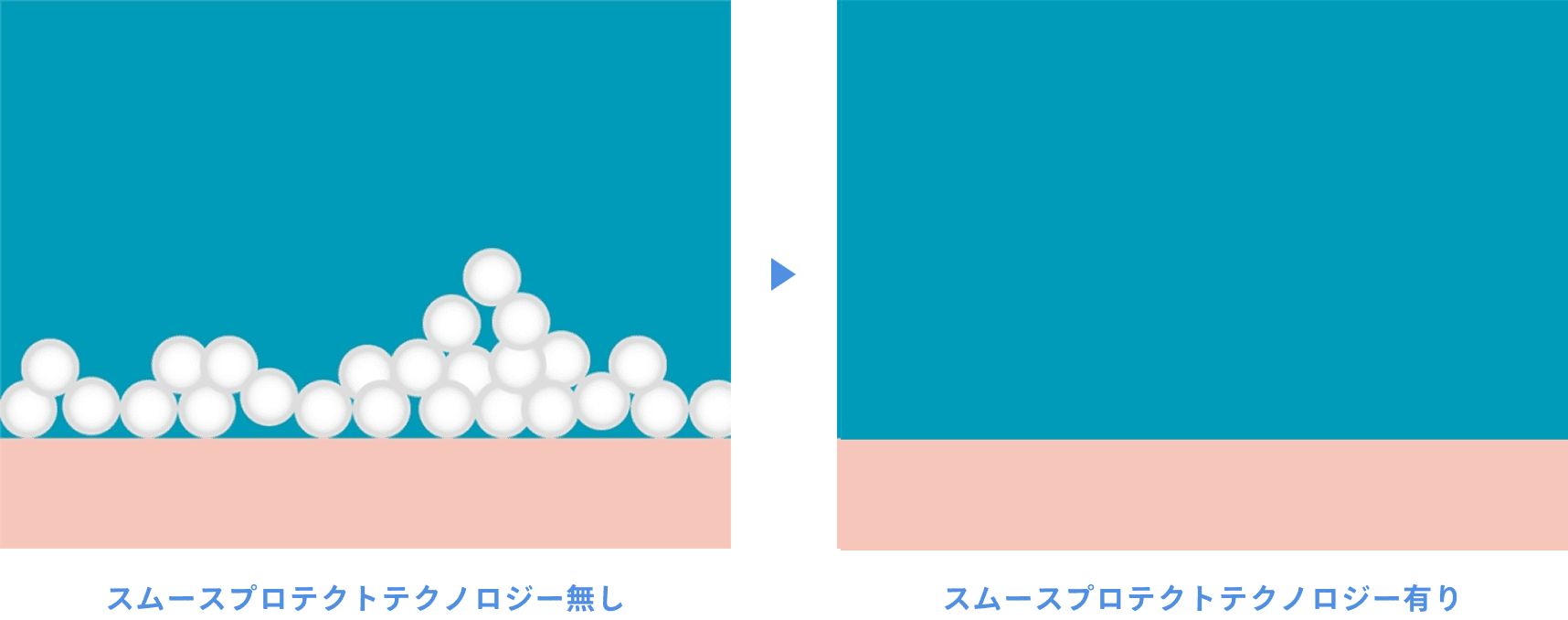 スムースプロテクトテクノロジーのイメージ図