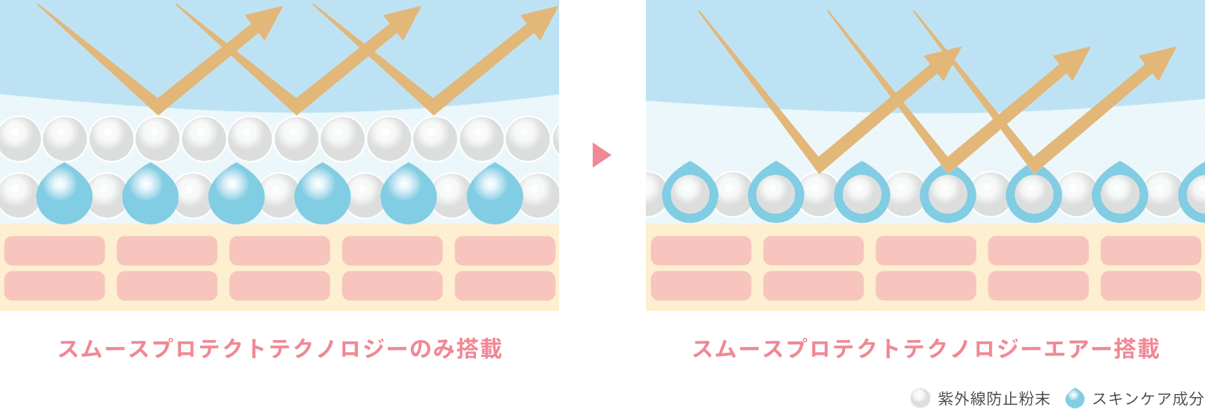 スムースプロテクトテクノロジーエアーのイメージ図