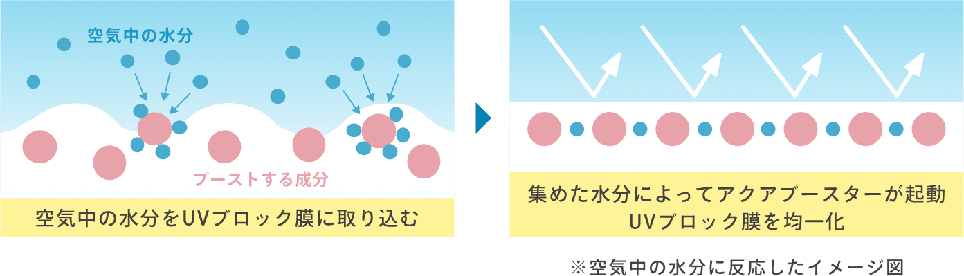 ※空気中の水分に反応したイメージ図