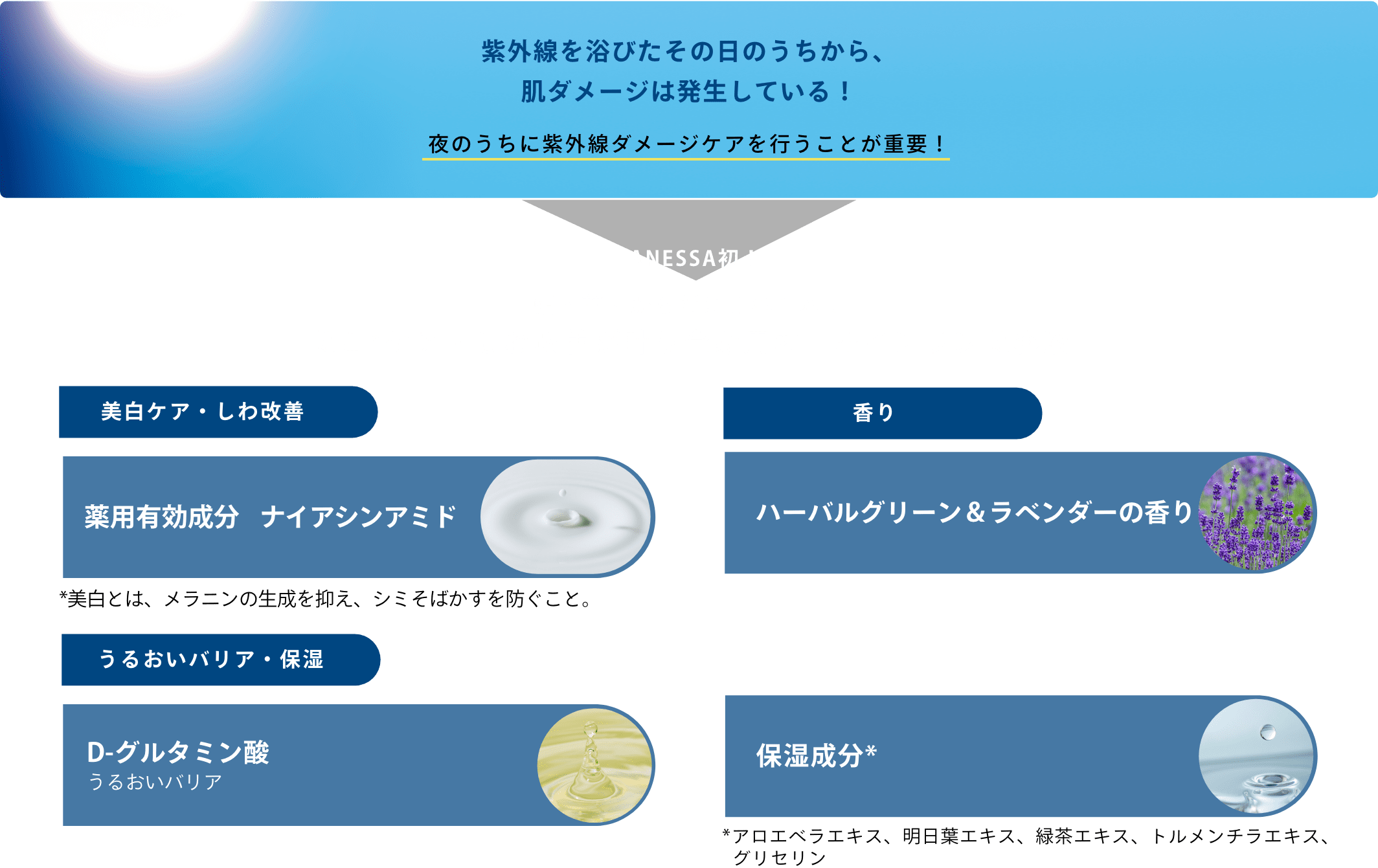 紫外線を浴びたその日のうちから、肌ダメージは発生している！