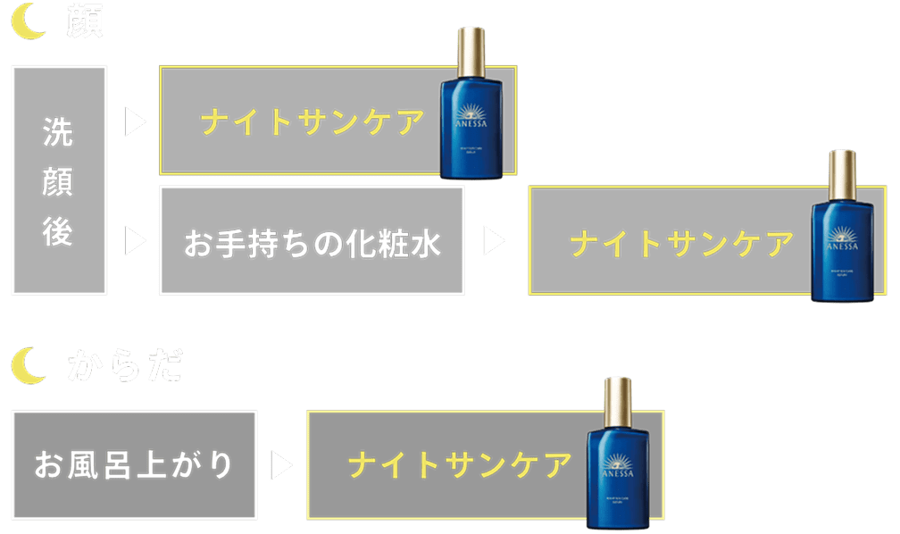 使用順序の図