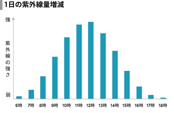 1日の紫外線量増減