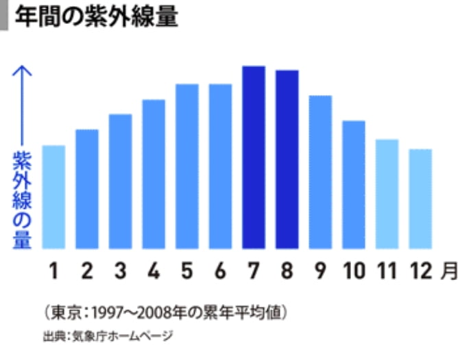 每年紫外线的体积