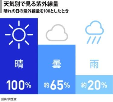 Volume of UV by weather trends