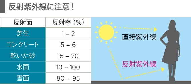 反射紫外線に注意!