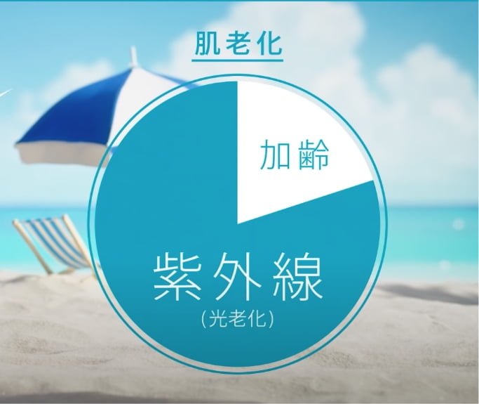 紫外線の約8割?光老化とは?