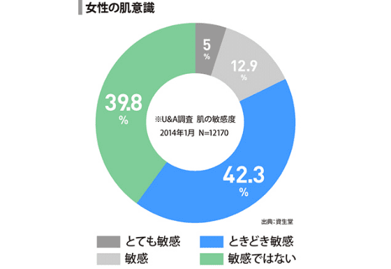 女性の肌意識