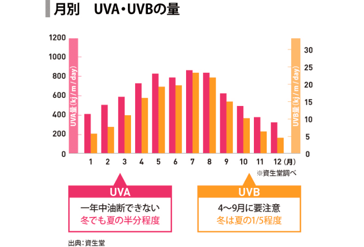 月別 UVA・UVBの量