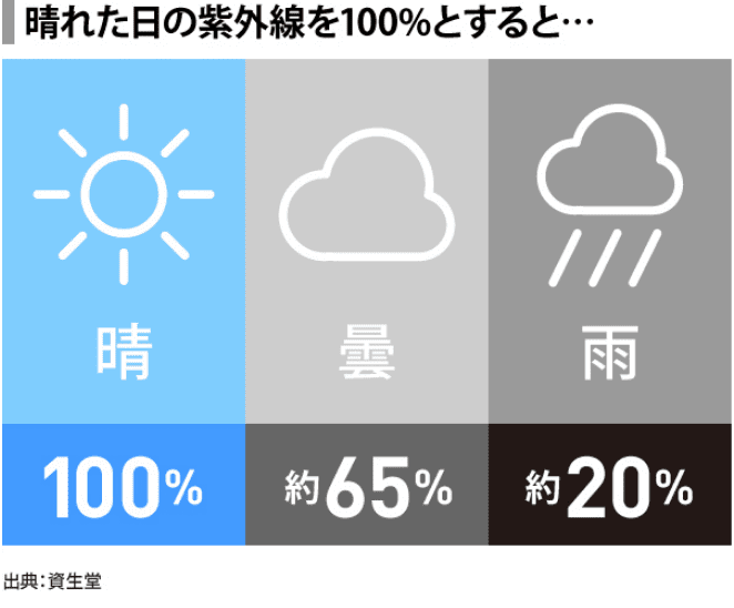 晴れた日の紫外線を100％とすると…曇りや雨の日の紫外線量は？