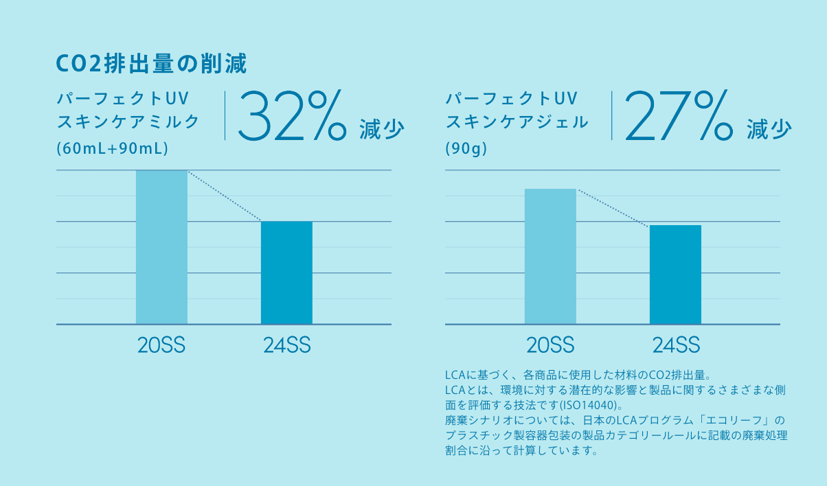 Reducing CO₂ Emissions