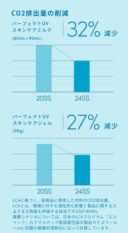 Reducing CO₂ Emissions