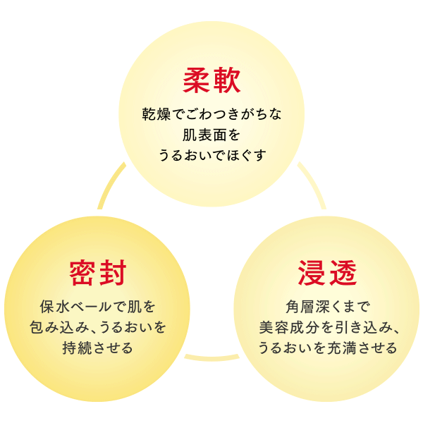 柔軟:乾燥でごわつきがちな肌表面をうるおいでほぐす→浸透:角層深くまで美容成分を引き込み、潤いを充満させる→密封:保水ベールで肌を包み込み、うるおいを持続させる