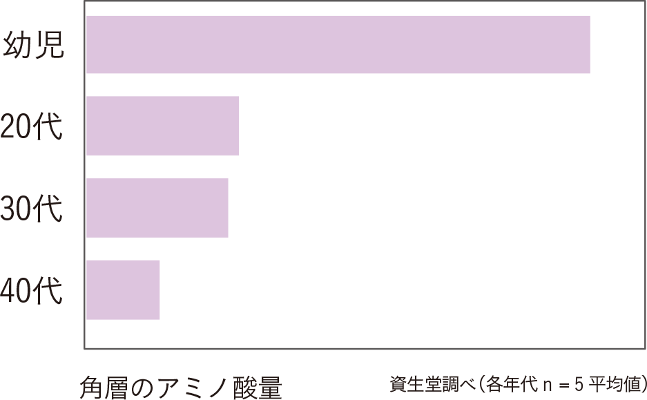 角層のアミノ酸量