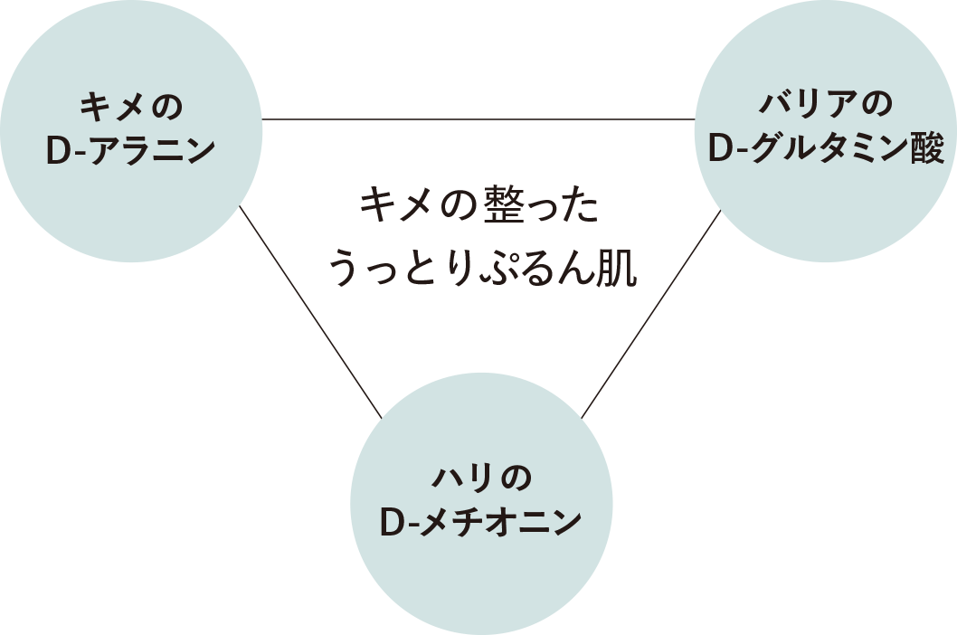 キメが整ってハリのある肌を実感