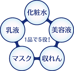 化粧水・美容液・乳液・収れん・マスク　1品で5役