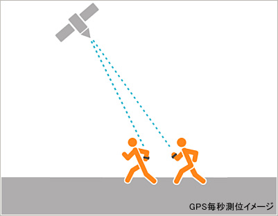 毎秒測位の高精度計測