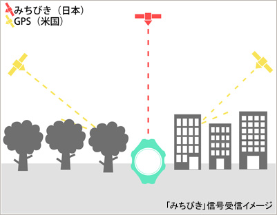 みちびき対応