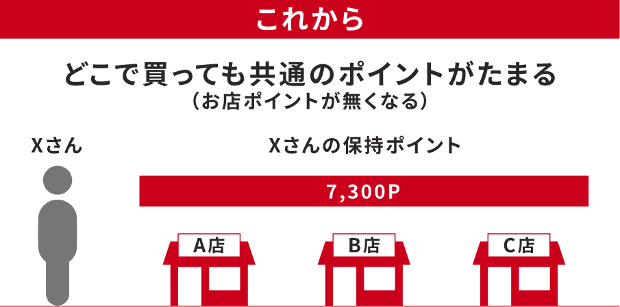 これから：どこで買っても共通のポイントが貯まる（お店ポイントが無くなる）