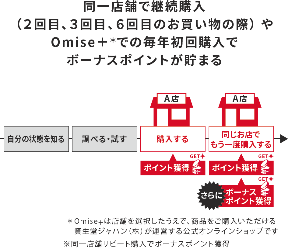 これから：同一店舗で継続購入（2回目、3回目、6回目のお買い物の際）やOmise＋での毎年初回購入でボーナスポイントが貯まる ※同一店舗リピート購入でボーナスポイント獲得