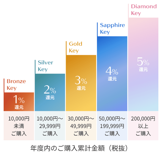 年度内のご購入累計金額（税抜）Bronze Key 10,000円未満ご購入1%還元 Silver Key 10,000円～29,999円ご購入2%還元 Silver Key Gold Key 30,000円～49,999円ご購入3%還元 Sapphire Key 50,000円～199,999円ご購入4%還元 200,000円以上ご購入5%還元