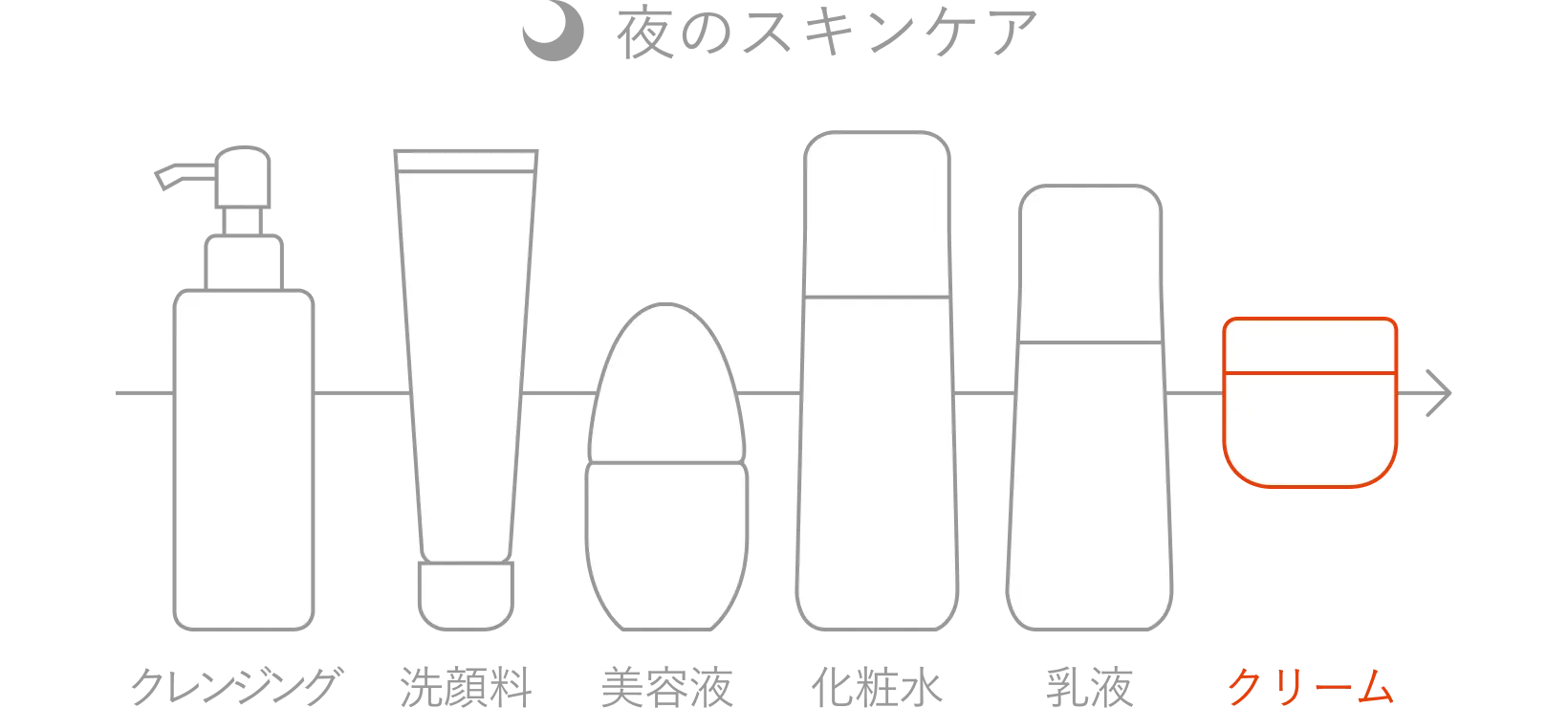 夜のスキンケアの順番：クレンジング、洗顔料、美容液、化粧水、乳液、最後にクリーム。