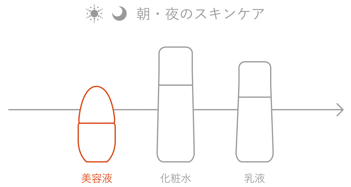 朝・夜のスキンケアの順番：美容液、化粧水、最後に乳液。